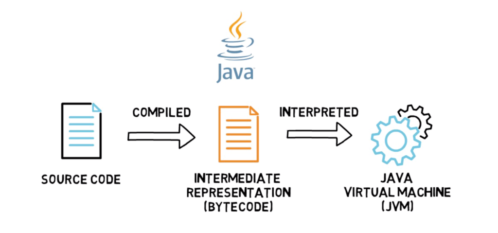 Java from Source to Binary