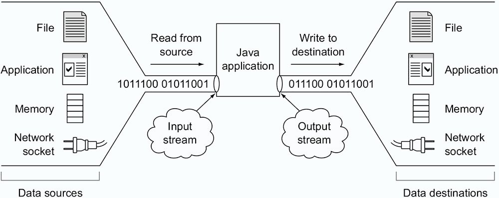 Mastering Java I/O: Part 2 – Diving into InputStream