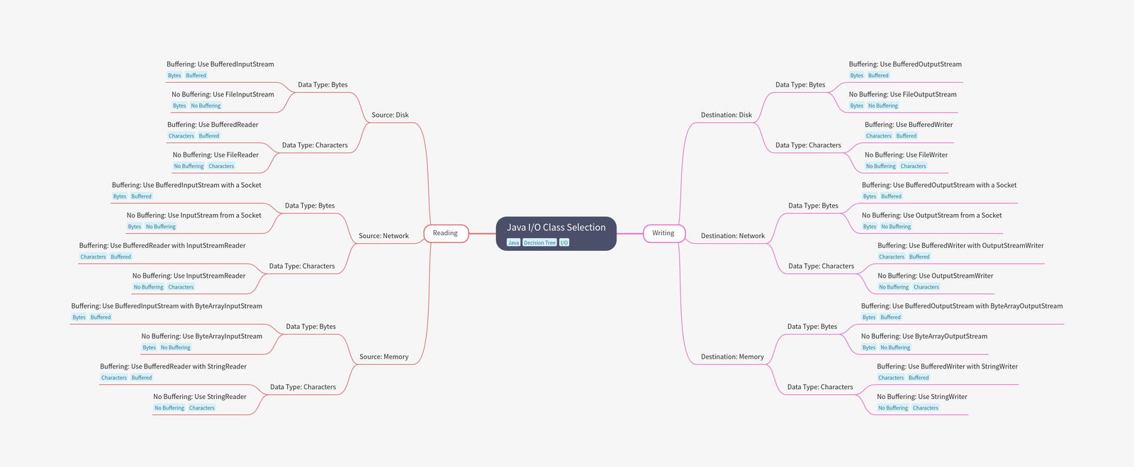 Mastering Java IO : Part 4 – Developer Guide